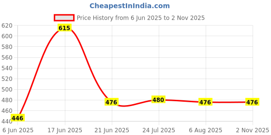 flipkart.com livesup Stainless Steel Multipurpose 2 in 1 Soap Dish with Tumbler Holder/Soap Stand/Tooth Brush Holder/Bathroom Accessories (Chrome) Stainless Steel Wall Shelf livesup Price History Graph from 6 Jun 2025 to 2 Nov 2025