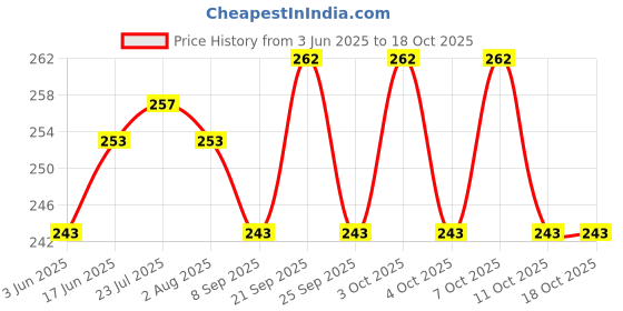 flipkart.com noir homes Stainless Steel Multipurpose 8 Shapes IN 1 Folding Fruit and Vegetable Basket Steel Fruit & Vegetable Basket noir homes Price History Graph from 3 Jun 2025 to 17 Oct 2025