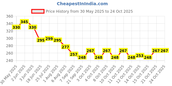 flipkart.com snowpearl Stainless Steel Multipurpose Dredger Shaker with Handle Sugar Sprinkler 320 gm snowpearl Price History Graph from 30 May 2025 to 24 Oct 2025