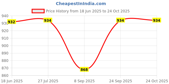 flipkart.com poweronic Stainless Steel Multipurpose Electric Kettle For Tea & Coffee Maker Multi Cooker Electric Kettle poweronic Price History Graph from 18 Jun 2025 to 24 Oct 2025