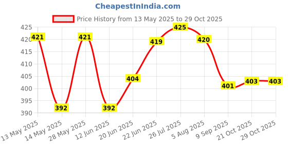 flipkart.com squaro online store Stainless Steel Multipurpose Fruit and Vegetable Basket Bowl Stand Dinning Table Basket Kitchen Accessories (Diameter - 9 Inch, Matka Round Stand) Stainless Steel Fruit & Vegetable Basket squaro online store Price History Graph from 13 May 2025 to 28 Oct 2025
