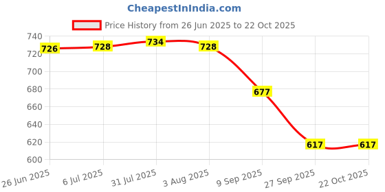 flipkart.com jaggery Stainless Steel Multipurpose Heavy gauge Hole Parat, Rice Strainer,Chalni (Pc 1) Quarter Plate jaggery Price History Graph from 26 Jun 2025 to 22 Oct 2025