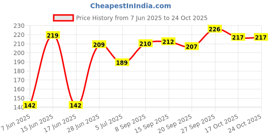 flipkart.com quistal Stainless Steel Multipurpose Hotmat/Hotplate/Hot Utensil Stand, Big Chrome Trivet quistal Price History Graph from 7 Jun 2025 to 24 Oct 2025