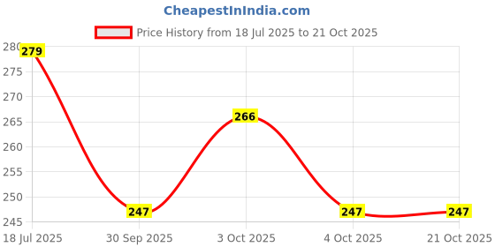 flipkart.com rizik store Stainless Steel Multipurpose Kitchen Corner Shelf Rack Stand/Chakla Belan Storage Steel Wall Shelf rizik store Price History Graph from 18 Jul 2025 to 21 Oct 2025