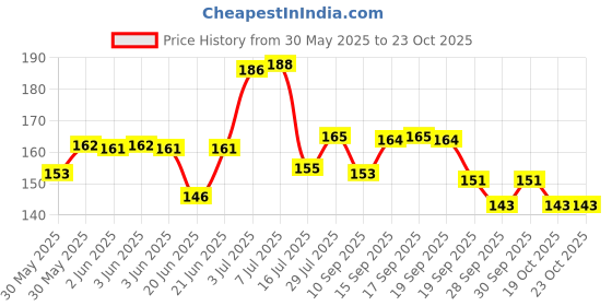 flipkart.com juki Stainless Steel Multipurpose Scissors with Blade Cover for Tailoring/Paper Cutting/Hair Cutting Scissors juki Price History Graph from 30 May 2025 to 22 Oct 2025