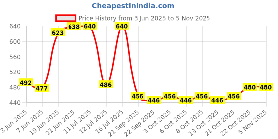 flipkart.com spacekeeper Stainless Steel Multipurpose Storage Organizer Corner Rack Stand Dish Racks Stainless Steel Wall Shelf spacekeeper Price History Graph from 3 Jun 2025 to 4 Nov 2025