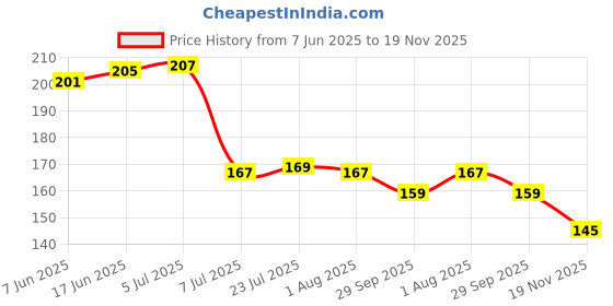 flipkart.com dynore Stainless Steel Multipurpose usage / Tea/Coffee Serving- 300 ml Stainless Steel Coffee Mug dynore Price History Graph from 7 Jun 2025 to 19 Nov 2025