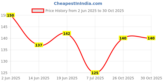 flipkart.com gridkitchen Stainless Steel Multipurpose Wall Hanger Cutlery Holder Cloth Hanger Accessories Organizer, Closet Organizer, Regular Organizer gridkitchen Price History Graph from 2 Jun 2025 to 29 Oct 2025