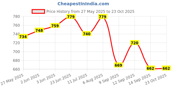 flipkart.com pillu Stainless Steel Multipurpose Wall Mount Bath Kitchen Bathroom Accessories SILVER Towel Holder pillu Price History Graph from 27 May 2025 to 23 Oct 2025