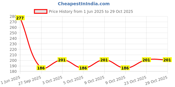 flipkart.com hibmbacti Stainless steel nail clippers set anti-splash nail clippers home manicure ear hibmbacti Price History Graph from 1 Jun 2025 to 29 Oct 2025