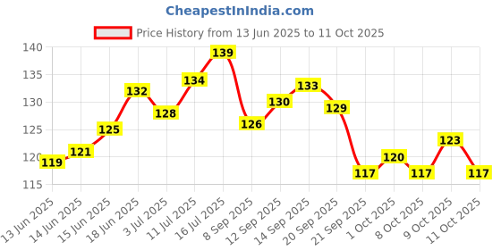 flipkart.com banira Stainless Steel Nail Filer and Buffer (5 inches) banira Price History Graph from 13 Jun 2025 to 11 Oct 2025