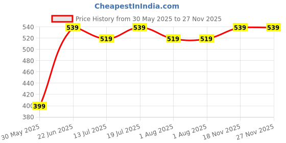 flipkart.com plantex Stainless Steel Napkin Ring/Towel Hanger/Bathroom Accessories - Pack of 2 Silver - Chrome Towel Holder plantex Price History Graph from 30 May 2025 to 27 Nov 2025