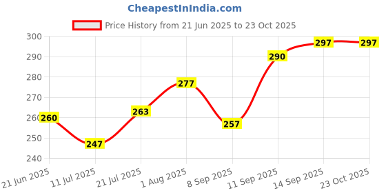 flipkart.com pillu Stainless Steel Napkin Ring/Towel Ring/Napkin Holder/Towel Hange - Half Square Bathtub Feet pillu Price History Graph from 21 Jun 2025 to 23 Oct 2025