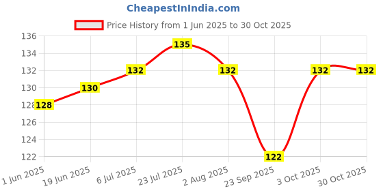 flipkart.com dynore Stainless Steel Navy Blue Color Bottle Opener Stainless Steel Navy Blue Color Bottle Opener Bottle Opener dynore Price History Graph from 1 Jun 2025 to 30 Oct 2025