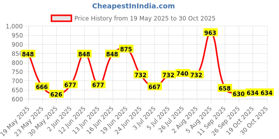 flipkart.com celona Stainless Steel Net Cover for Milk Food, Fruits, set-5pcs 8 inch, 9 inch, 10 inch, 11 inch, 12 inch Lid celona Price History Graph from 19 May 2025 to 30 Oct 2025