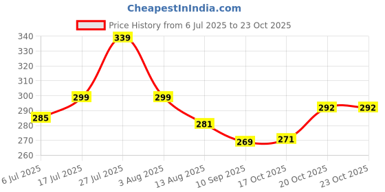 flipkart.com treandcard Stainless Steel Net Cover/Lid For Milk, Curry 10 inch Lid Set, Pack of 4 treandcard Price History Graph from 6 Jul 2025 to 23 Oct 2025