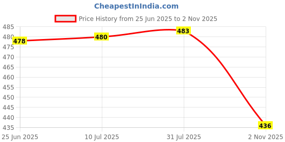 flipkart.com top trick Stainless Steel net Cover/lid for Milk, Curry / 304 Food Grade Heavy Net Cover 9 inch Lid Set top trick Price History Graph from 25 Jun 2025 to 2 Nov 2025