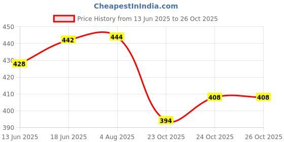 flipkart.com chefkit Stainless Steel Net Cover/Vessel Cover/Lids/Mesh Lids -Set of 4, ( 9 inch, 8 inch, 7 inch, 6 inch Lid Set chefkit Price History Graph from 13 Jun 2025 to 26 Oct 2025