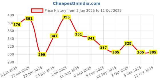 flipkart.com kitchen expert Stainless Steel Net Lid Set | Set of 2 (20&25cm) | Net Cover For Kitchen | 8 inch, 10 inch Lid Set kitchen expert Price History Graph from 3 Jun 2025 to 11 Oct 2025
