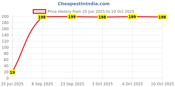 flipkart.com flipkart smartbuy Stainless Steel Net Tea Strainer flipkart smartbuy Price History Graph from 25 Jun 2025 to 10 Oct 2025
