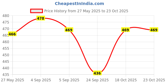 flipkart.com from the farm Stainless Steel Nima Grinder,Spice Coffee Grinder, Dry Masala Grinder, Personal Coffee Maker from the farm Price History Graph from 27 May 2025 to 23 Oct 2025