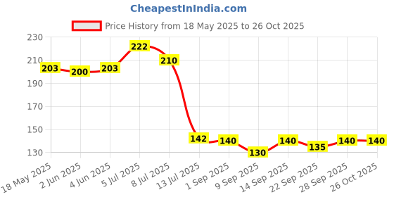 flipkart.com buyer choice Stainless Steel No Drill Self Adhesive Toilet Tissue Paper Roll Holder Bathroom Stainless Steel Toilet Paper Holder buyer choice Price History Graph from 18 May 2025 to 24 Oct 2025