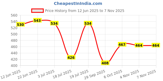 flipkart.com carnival stainless steel non electric kettle 800 ml Electric Kettle carnival Price History Graph from 12 Jun 2025 to 7 Nov 2025