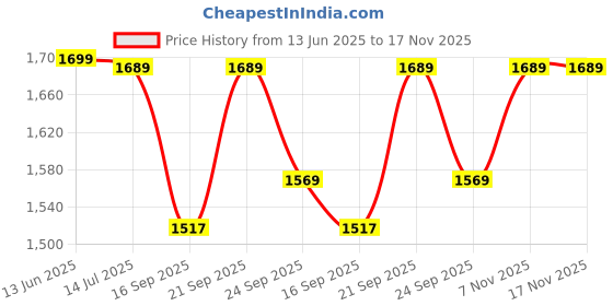 flipkart.com apeiron Stainless Steel Non-Electric Water filter With 1 Carbon Candle 1 Liter Capacity Bottom Loading Water Dispenser apeiron Price History Graph from 13 Jun 2025 to 17 Nov 2025