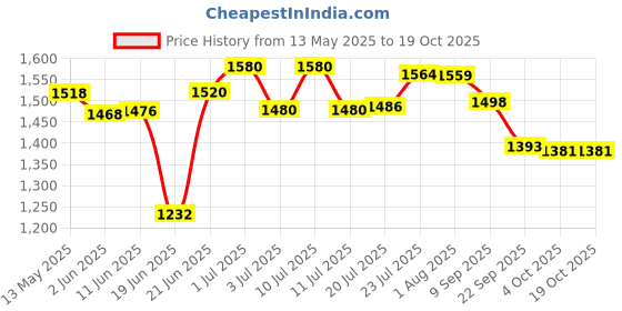flipkart.com home-pro Stainless Steel Non Electric Water Filter with 3 Candle 27 L Tap Mount Water Filter home-pro Price History Graph from 13 May 2025 to 16 Oct 2025