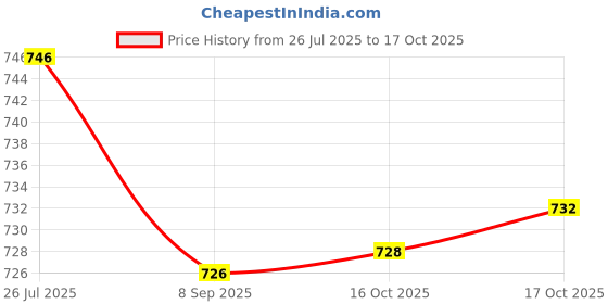 flipkart.com masox store Stainless Steel Non-Induction Bottom Kadhai 3 pc Set Gas Stove Suitable K3 Bowl Serving Set masox store Price History Graph from 26 Jul 2025 to 17 Oct 2025