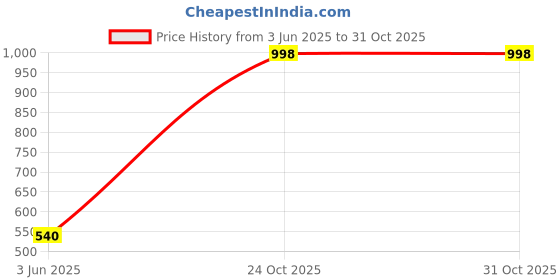 flipkart.com fitaza Stainless Steel Non-Stick Electri (Tangy Red) Waffle Maker fitaza Price History Graph from 3 Jun 2025 to 29 Oct 2025