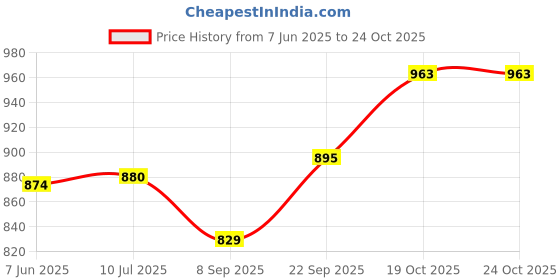 flipkart.com original mart Stainless Steel Non-Stick Electric Iron Machine for Individual Belgian Waffles Waffle Maker original mart Price History Graph from 7 Jun 2025 to 23 Oct 2025