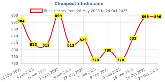 flipkart.com kesig Stainless Steel Non-Stick Electric Iron Machine for Individual Belgian Waffles Waffle Maker kesig Price History Graph from 28 May 2025 to 24 Oct 2025