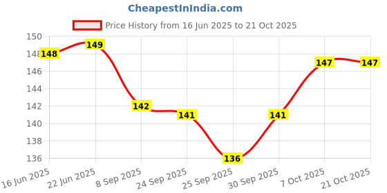 flipkart.com al atash Stainless Steel Noodle Maker l Roller Dough lKitchen Tool l Pastry Cutter al atash Price History Graph from 16 Jun 2025 to 20 Oct 2025