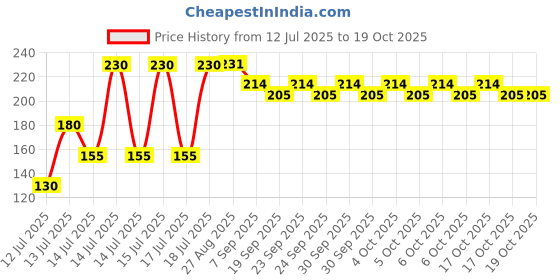 flipkart.com flexifind Stainless Steel Noodle Maker Roller Docker Dough Cutter Pasta Maker flexifind Price History Graph from 12 Jul 2025 to 19 Oct 2025