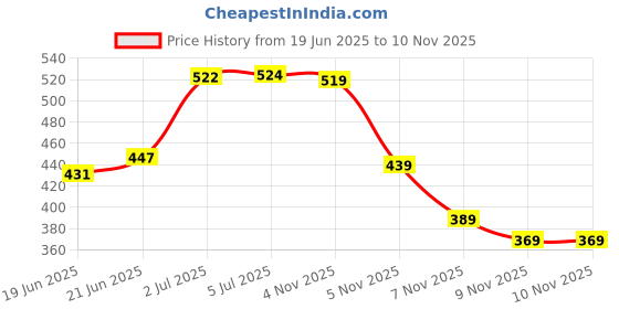 flipkart.com abn traders Stainless Steel Noodles/Murukku Maker/Sev Maker With Jalies (Pack of 1) Spaghetti Maker abn traders Price History Graph from 19 Jun 2025 to 8 Nov 2025