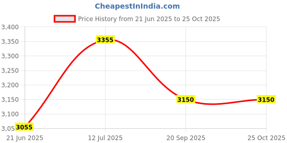 flipkart.com baby's heaven Stainless Steel NRI Swing Cradle with Mosquito Net Jholi - L/W/H-125/98/88cm baby's heaven Price History Graph from 21 Jun 2025 to 24 Oct 2025