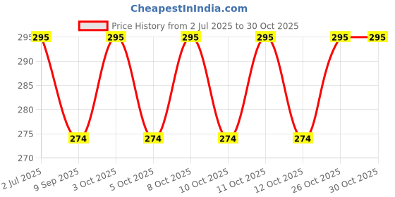 flipkart.com olwick Stainless Steel Nylon Handle Potato Crinkle Cutter For Fruits and Vegetables Stainless Steel Table Knife olwick Price History Graph from 2 Jul 2025 to 30 Oct 2025