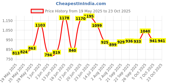 flipkart.com mumma's life Stainless Steel of 3 (1.5, 2, 2.5L) Pack of 3 Thermoware Casserole Set mumma's life Price History Graph from 19 May 2025 to 23 Oct 2025