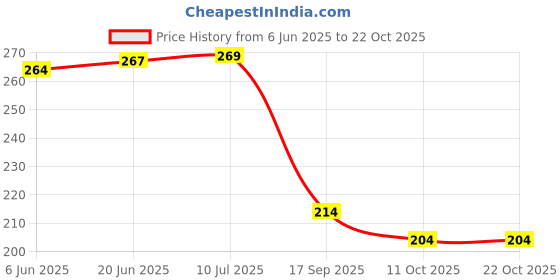 flipkart.com ameedarshan Stainless Steel Oil Filter Spoon with Long Handle for Kitchen Disposable Stainless Steel Soup Spoon ameedarshan Price History Graph from 6 Jun 2025 to 21 Oct 2025