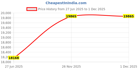 flipkart.com savaliya industries Stainless Steel Oil Maker Machine SI-400W-Hexa--Made In India 230 W Food Processor savaliya industries Price History Graph from 27 Jun 2025 to 29 Nov 2025