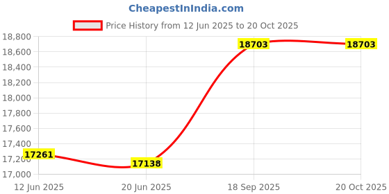 flipkart.com savaliya industries Stainless Steel Oil Maker Machine SI-601 (Silver) 400 W Food Processor savaliya industries Price History Graph from 12 Jun 2025 to 19 Oct 2025