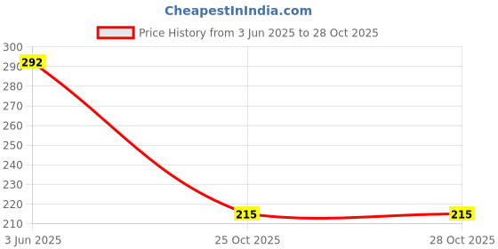 flipkart.com justone choice Stainless Steel Oil Separator Soup Ladle Gravy Food Fat Separator Skimmer Spoon Disposable Stainless Steel Olive Spoon justone choice Price History Graph from 3 Jun 2025 to 28 Oct 2025