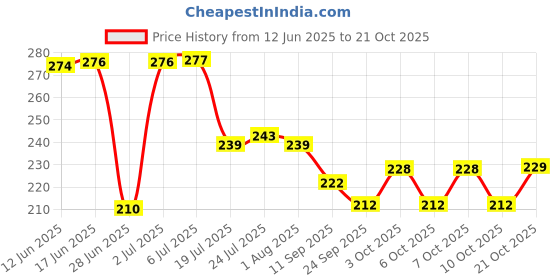 flipkart.com naitrafall Stainless Steel Oil Soup Separator Spoon, Oil Filter Spoon, Disposable Stainless Steel Soup Spoon naitrafall Price History Graph from 12 Jun 2025 to 21 Oct 2025