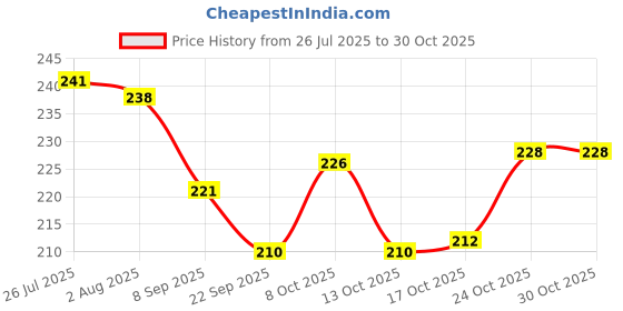 flipkart.com skyzone Stainless Steel Oil Soup Separator Spoon, Oil Filter Spoon Disposable Stainless Steel Soup Spoon, Olive Spoon skyzone Price History Graph from 26 Jul 2025 to 30 Oct 2025
