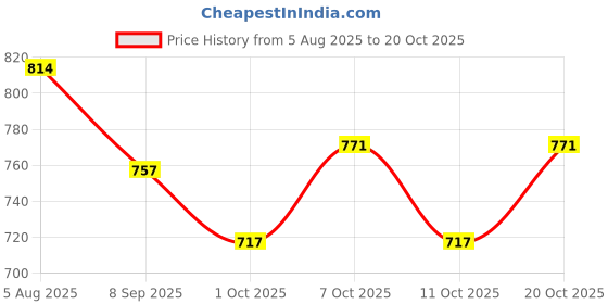 flipkart.com shree sai traders Stainless Steel ONE JUG (2000ML) with 6 Glasses(350 ML) with Lazer Flower Print Jug Glass Set shree sai traders Price History Graph from 5 Aug 2025 to 19 Oct 2025