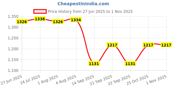 flipkart.com nurat Stainless Steel Orbit Fruit & Vegetable Basket with Cover - Diameter - 10 Inches Stainless Steel Fruit & Vegetable Basket nurat Price History Graph from 27 Jun 2025 to 1 Nov 2025