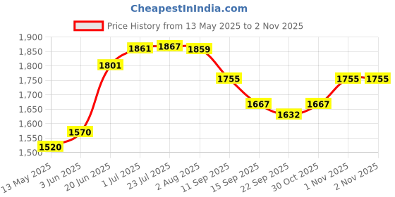 flipkart.com fantus Stainless Steel Orissa Toilet Pan Seat Orissa Toilet Pan Seat II Grade -304 II Weight-3.3 kg II Size- 23 X19 X 9 Inch Indian Commode fantus Price History Graph from 13 May 2025 to 1 Nov 2025