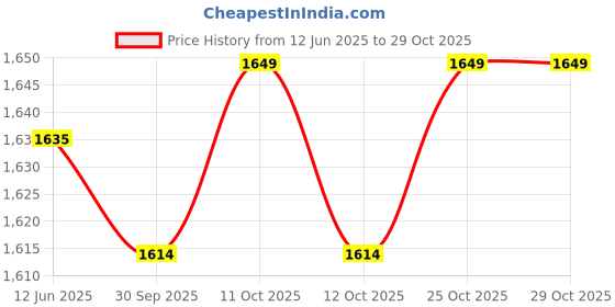 flipkart.com fantus Stainless Steel Orissa Toilet Pan Seat Stainless Steel Orissa Toilet Pan Seat II Weight-3kg II Size- 23 X19 X 9 Inch Indian Commode fantus Price History Graph from 12 Jun 2025 to 29 Oct 2025