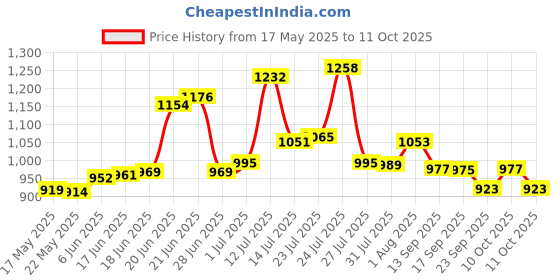 flipkart.com leo natura Stainless Steel Outer Lid 1.5 L Induction Bottom Pressure Cooker leo natura Price History Graph from 17 May 2025 to 11 Oct 2025